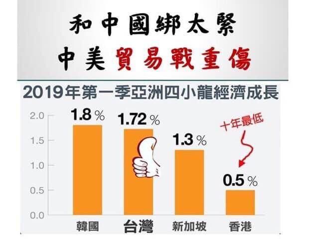 香港與中國捆縛的經濟差過台灣